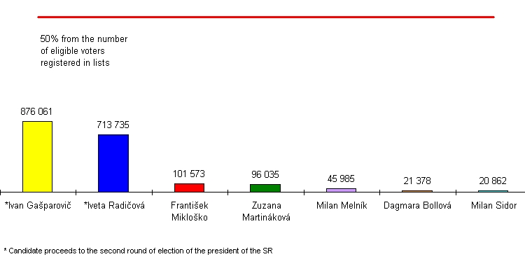 Number of valid votes for individual candidates for the president of the Slovak Republic - 1st round, March 22 2009