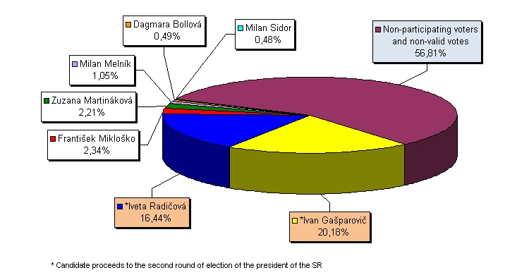 Share of valid votes for individual candidates for the president of the Slovak Republic - 1st round, March 22 2009